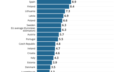 EUROPE : Nearly 15% of EU Youth Struggling to Pay Rent, Eurostat Reveals